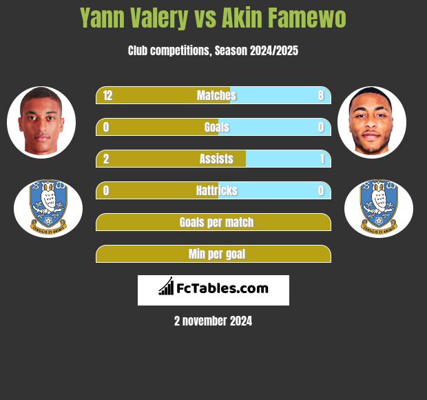 Yann Valery vs Akin Famewo h2h player stats