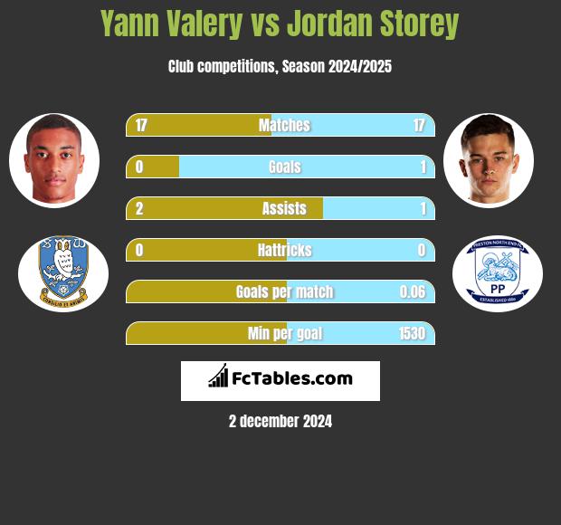 Yann Valery vs Jordan Storey h2h player stats