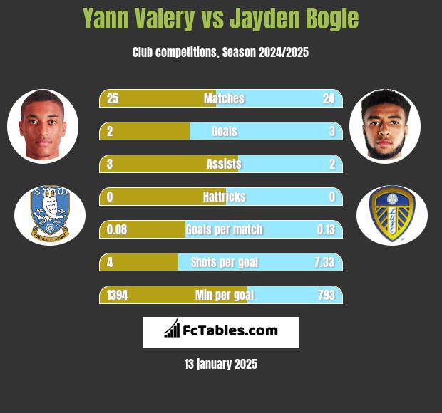 Yann Valery vs Jayden Bogle h2h player stats