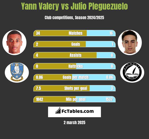 Yann Valery vs Julio Pleguezuelo h2h player stats