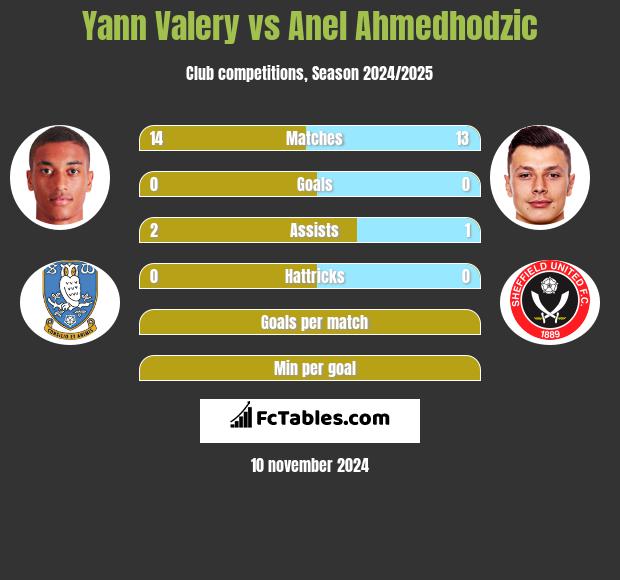 Yann Valery vs Anel Ahmedhodzic h2h player stats