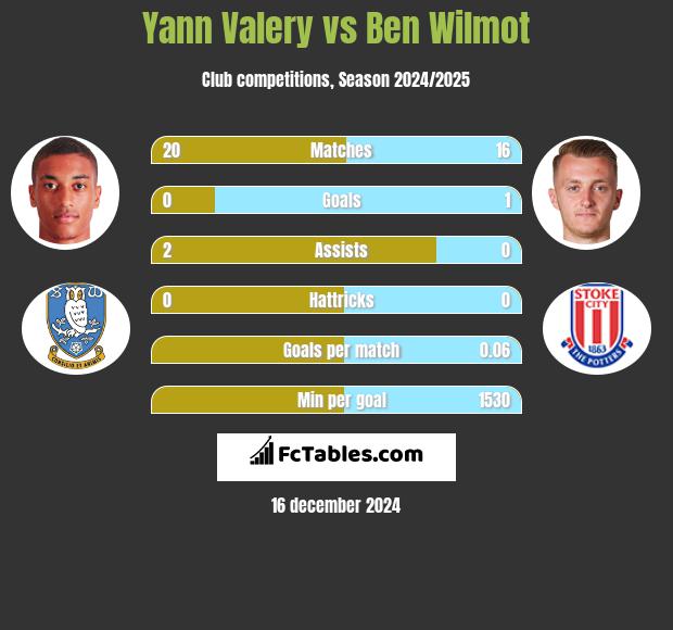 Yann Valery vs Ben Wilmot h2h player stats