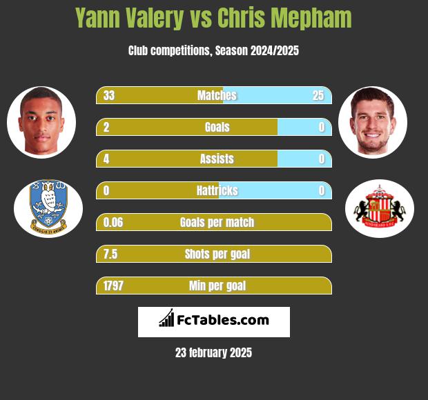 Yann Valery vs Chris Mepham h2h player stats