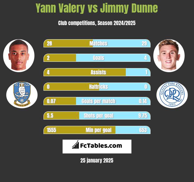 Yann Valery vs Jimmy Dunne h2h player stats