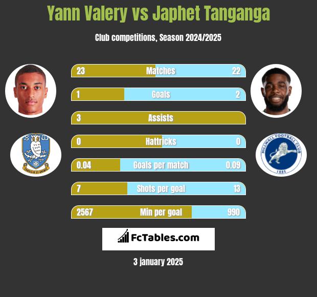 Yann Valery vs Japhet Tanganga h2h player stats