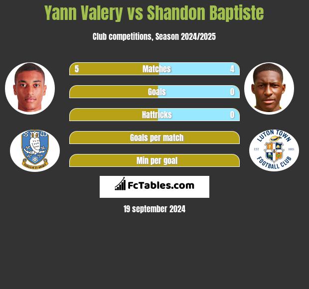 Yann Valery vs Shandon Baptiste h2h player stats