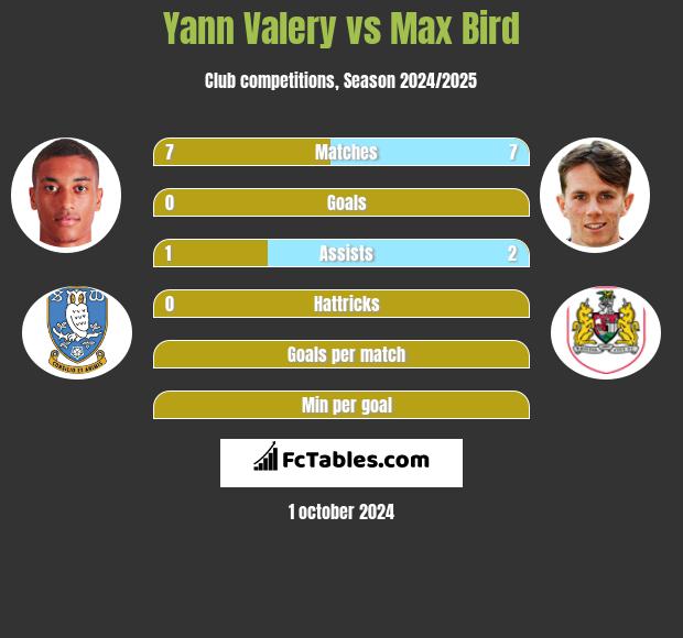 Yann Valery vs Max Bird h2h player stats