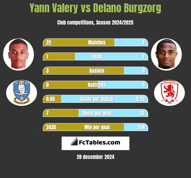 Yann Valery vs Delano Burgzorg h2h player stats