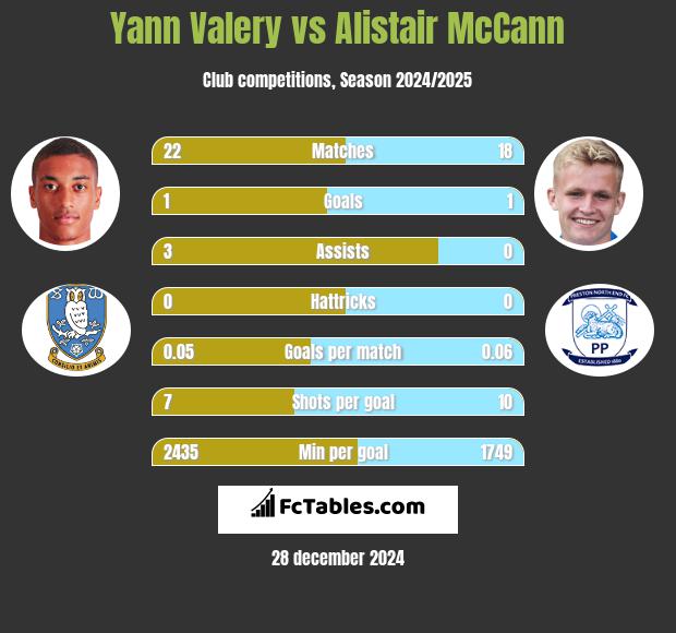 Yann Valery vs Alistair McCann h2h player stats