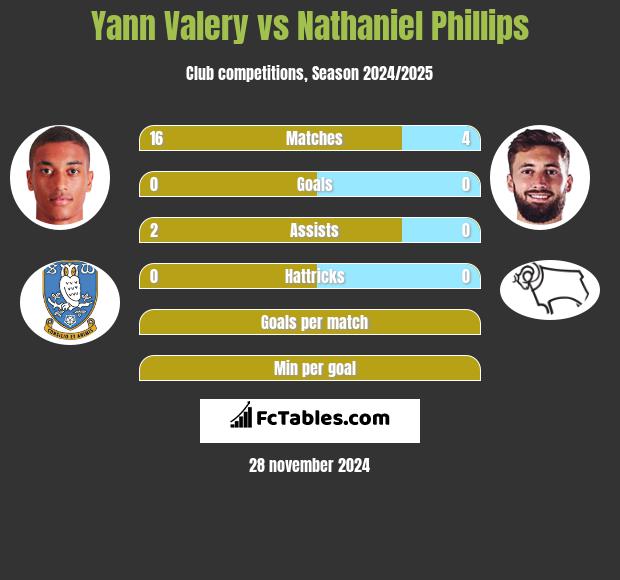 Yann Valery vs Nathaniel Phillips h2h player stats