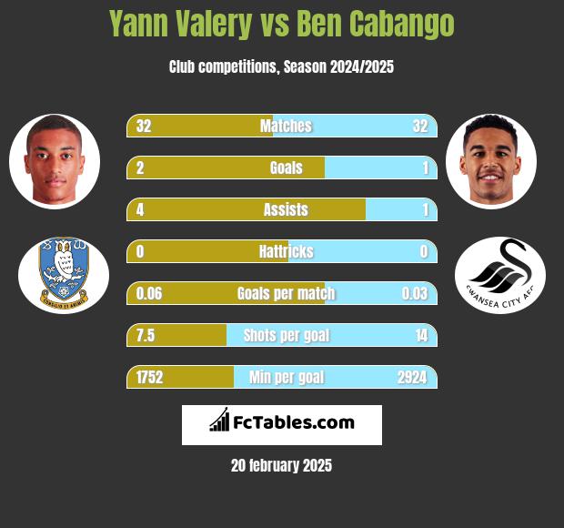 Yann Valery vs Ben Cabango h2h player stats