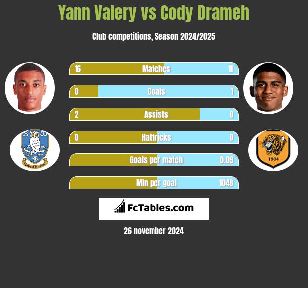 Yann Valery vs Cody Drameh h2h player stats