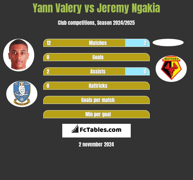 Yann Valery vs Jeremy Ngakia h2h player stats