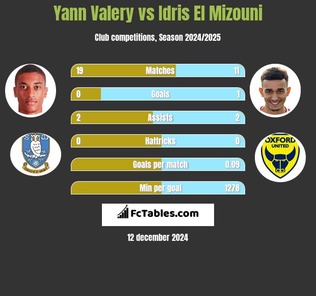 Yann Valery vs Idris El Mizouni h2h player stats