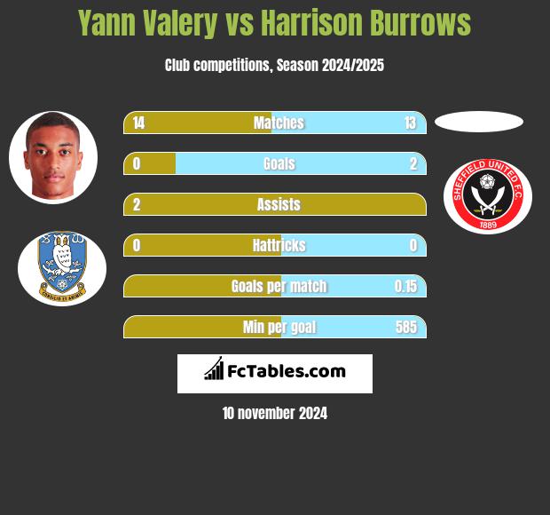 Yann Valery vs Harrison Burrows h2h player stats