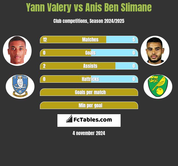 Yann Valery vs Anis Ben Slimane h2h player stats