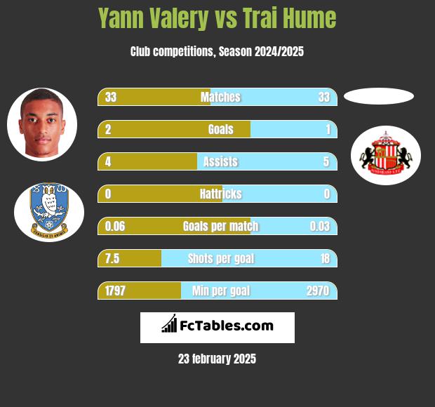 Yann Valery vs Trai Hume h2h player stats