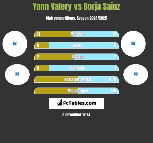 Yann Valery vs Borja Sainz h2h player stats