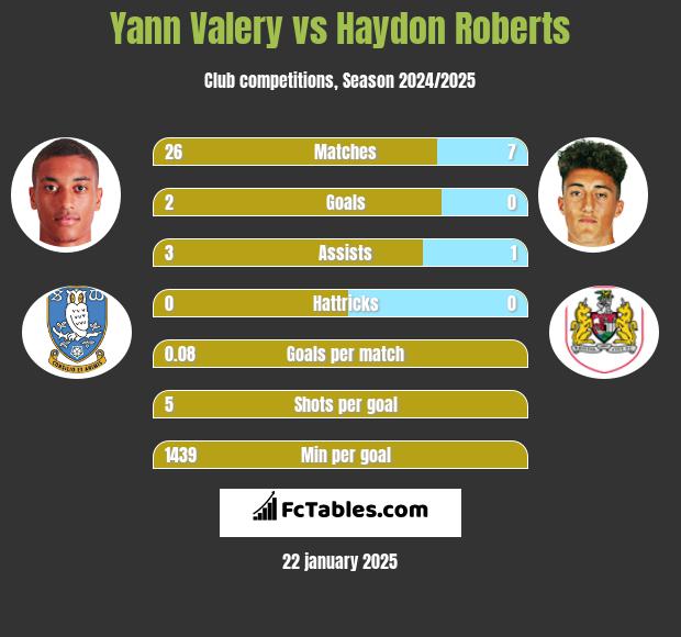 Yann Valery vs Haydon Roberts h2h player stats