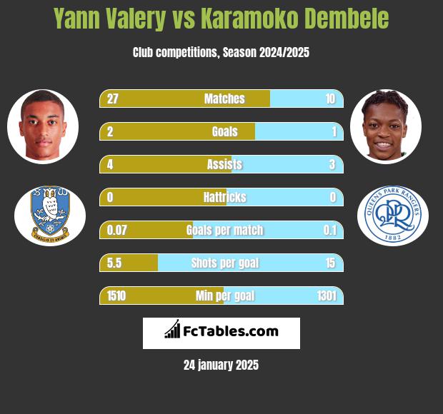 Yann Valery vs Karamoko Dembele h2h player stats