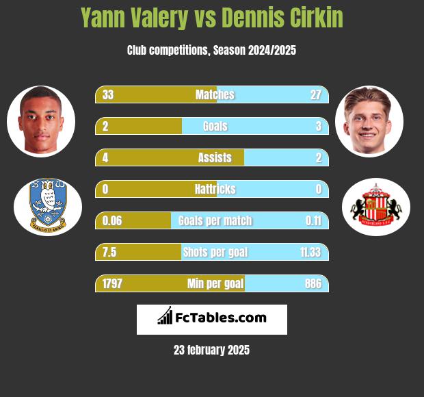 Yann Valery vs Dennis Cirkin h2h player stats