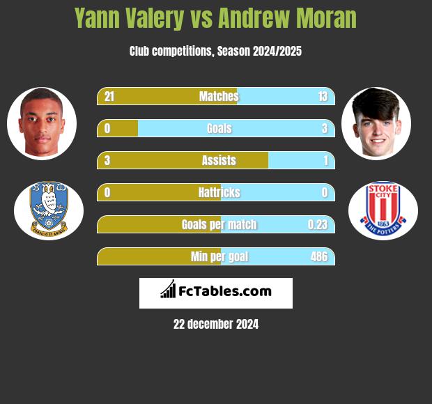 Yann Valery vs Andrew Moran h2h player stats