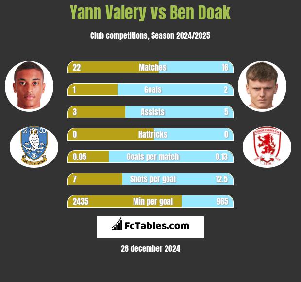 Yann Valery vs Ben Doak h2h player stats