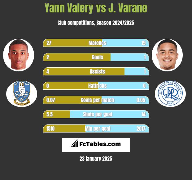 Yann Valery vs J. Varane h2h player stats