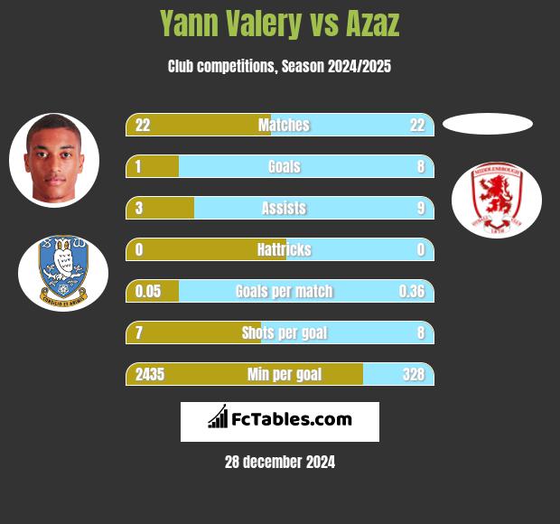 Yann Valery vs Azaz h2h player stats