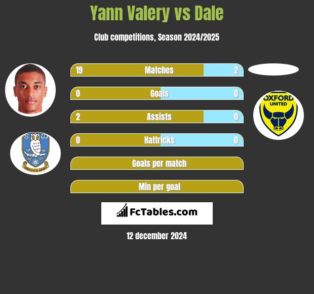 Yann Valery vs Dale h2h player stats