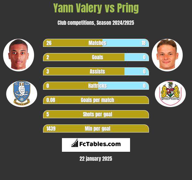 Yann Valery vs Pring h2h player stats