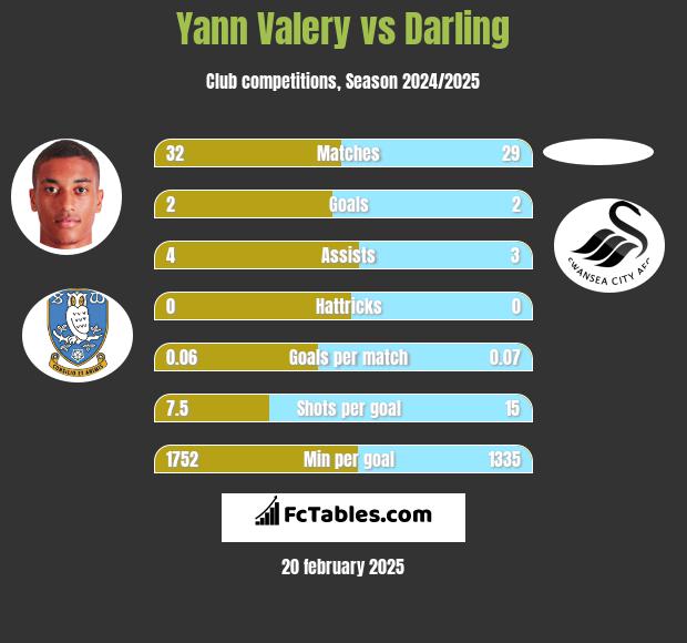 Yann Valery vs Darling h2h player stats