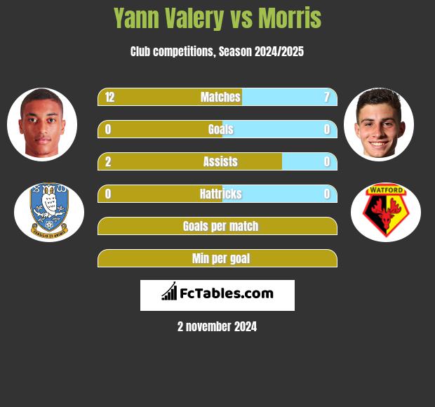 Yann Valery vs Morris h2h player stats