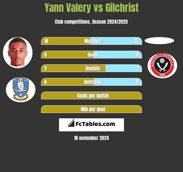 Yann Valery vs Gilchrist h2h player stats