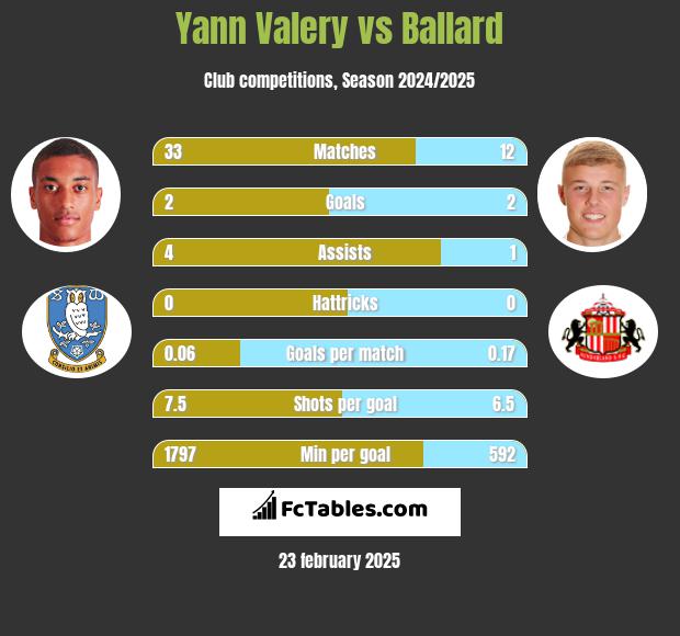 Yann Valery vs Ballard h2h player stats