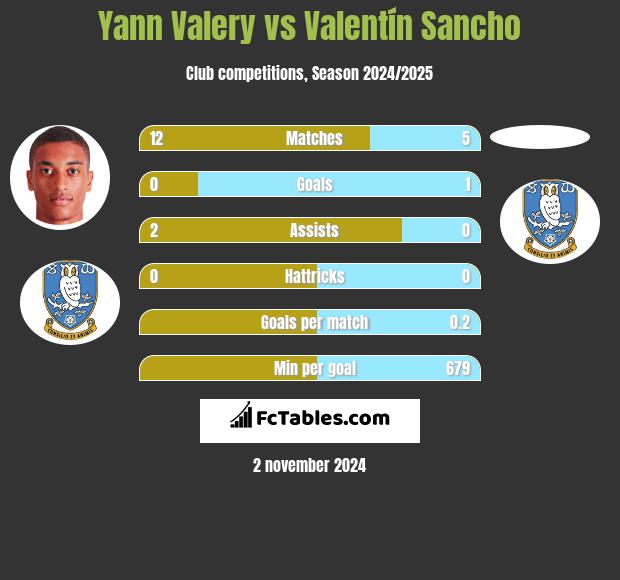 Yann Valery vs Valentín Sancho h2h player stats