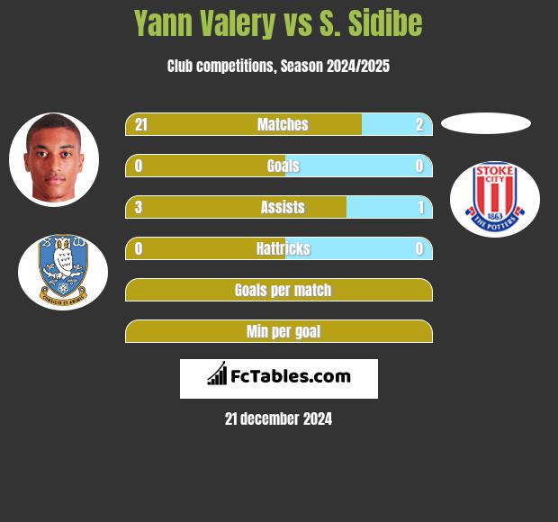 Yann Valery vs S. Sidibe h2h player stats