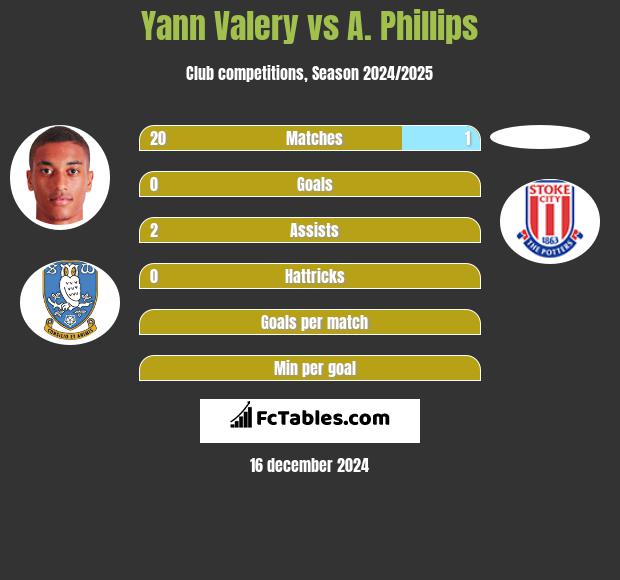 Yann Valery vs A. Phillips h2h player stats