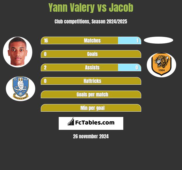 Yann Valery vs Jacob h2h player stats