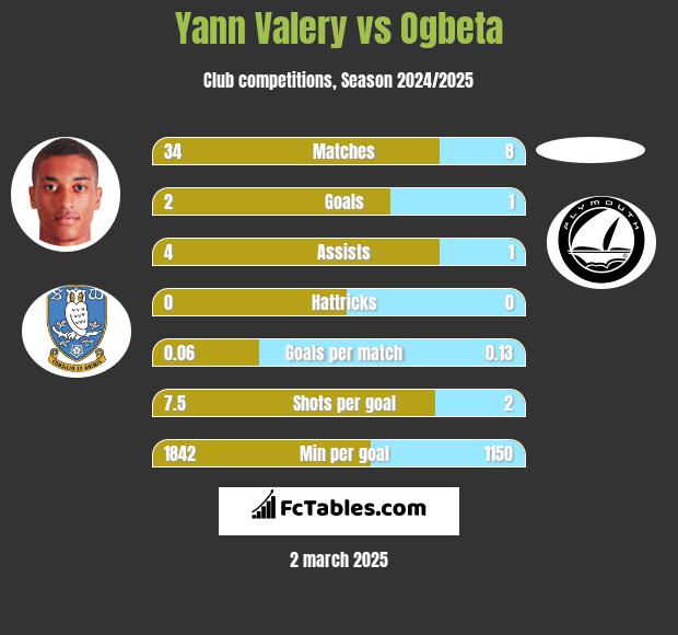 Yann Valery vs Ogbeta h2h player stats