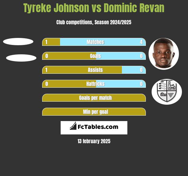 Tyreke Johnson vs Dominic Revan h2h player stats