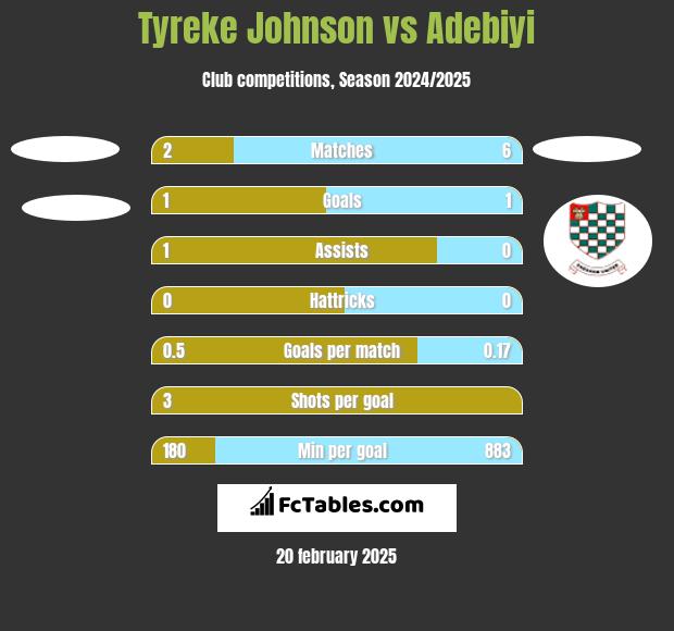 Tyreke Johnson vs Adebiyi h2h player stats