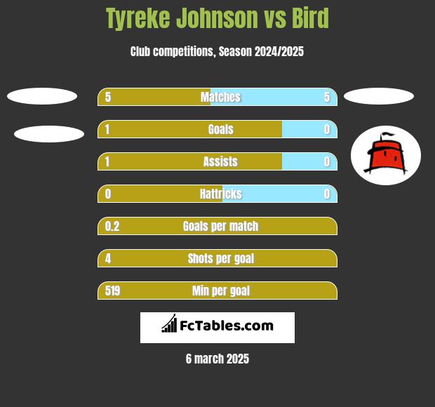 Tyreke Johnson vs Bird h2h player stats