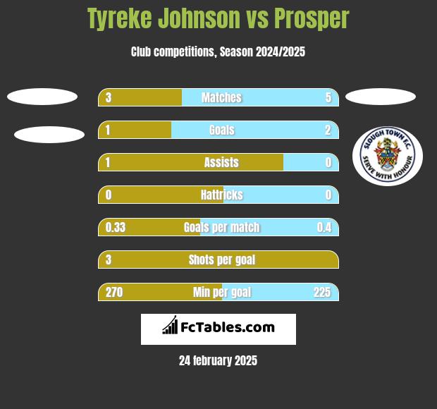 Tyreke Johnson vs Prosper h2h player stats