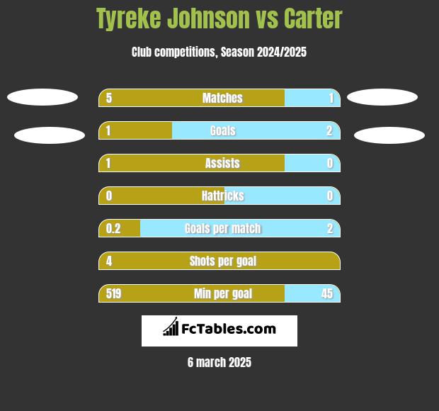 Tyreke Johnson vs Carter h2h player stats