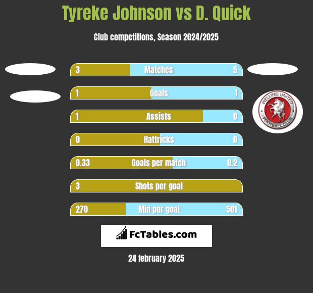 Tyreke Johnson vs D. Quick h2h player stats