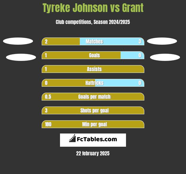 Tyreke Johnson vs Grant h2h player stats