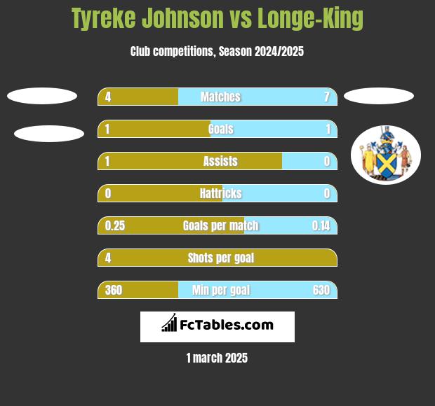 Tyreke Johnson vs Longe-King h2h player stats