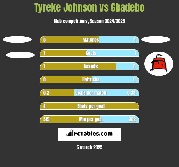 Tyreke Johnson vs Gbadebo h2h player stats