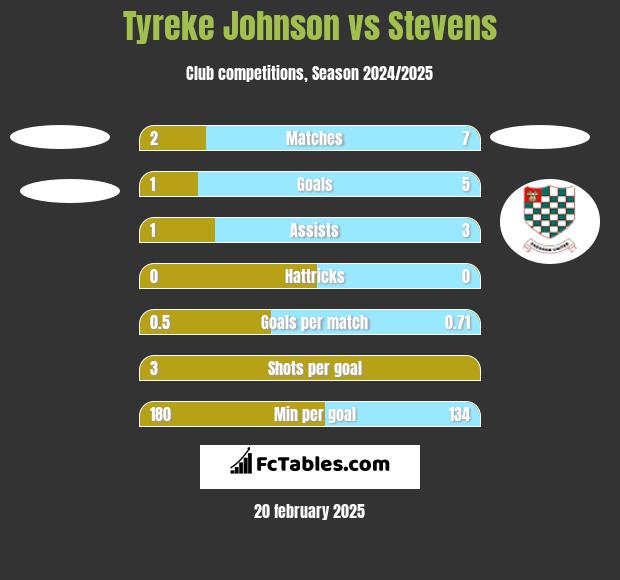 Tyreke Johnson vs Stevens h2h player stats